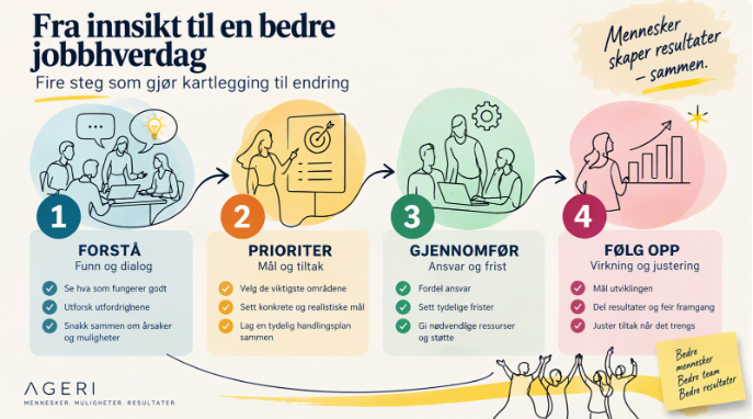 Illustrasjon: matrise om jobbhverdagen