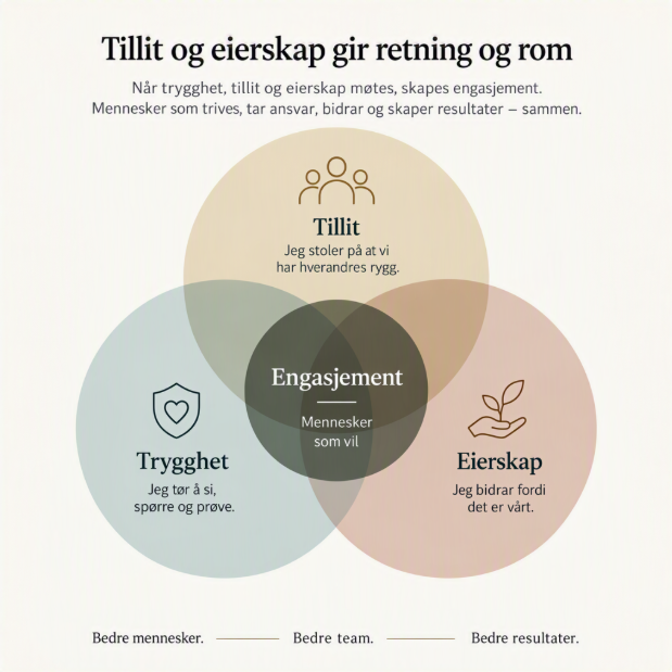 Illustrasjon: tillit og eierskap gir retning og rom