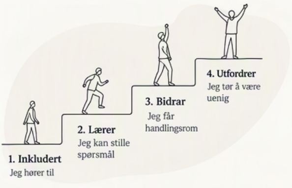 Trappen illustrerer fire sider ved psykologisk trygghet. Nøkkelen for jobbengasjement